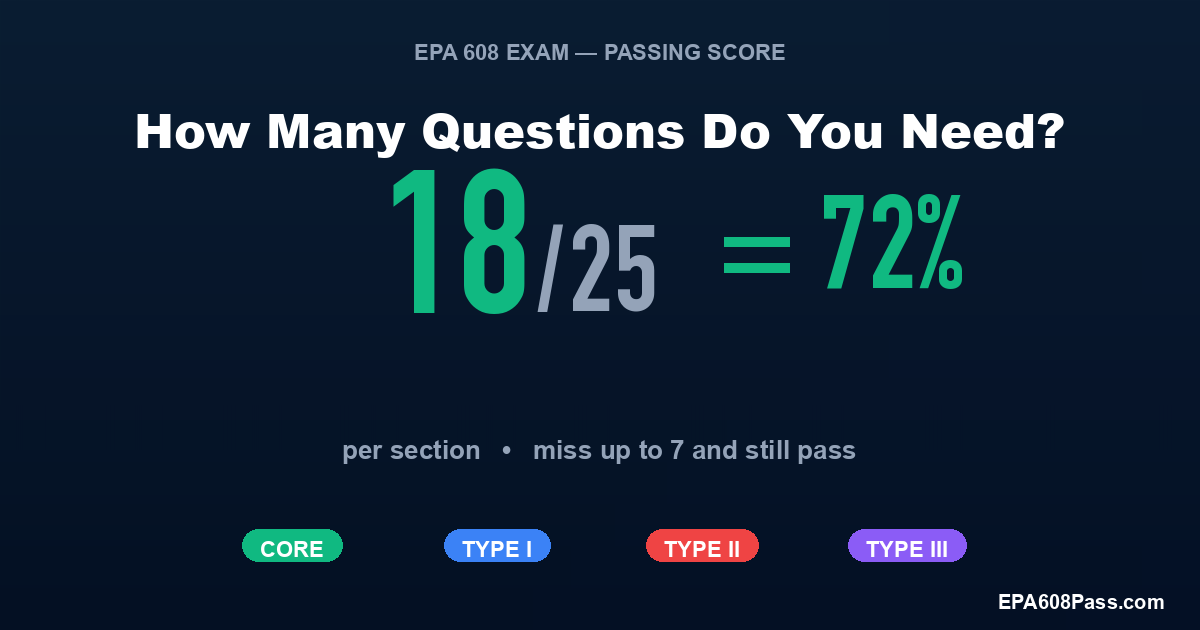 EPA 608 Passing Score: How Many Questions? (2026)