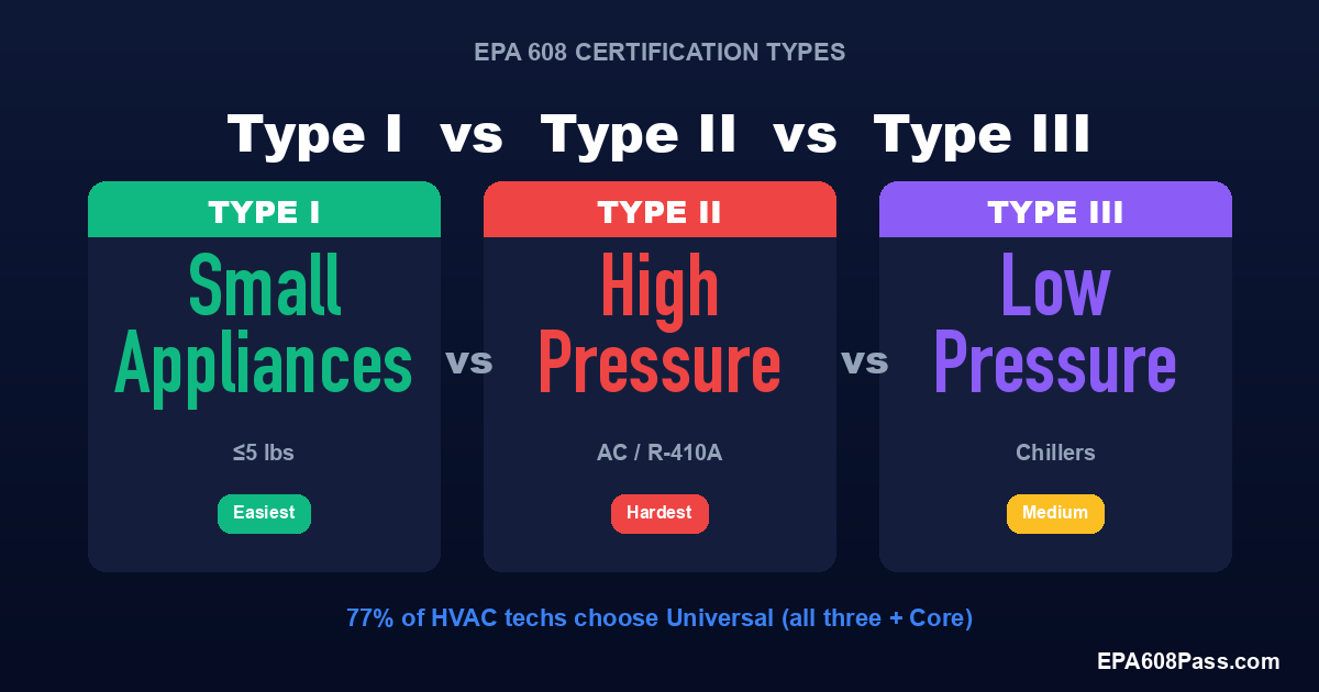 EPA 608 Type I vs Type II vs Type III (2026 Guide)