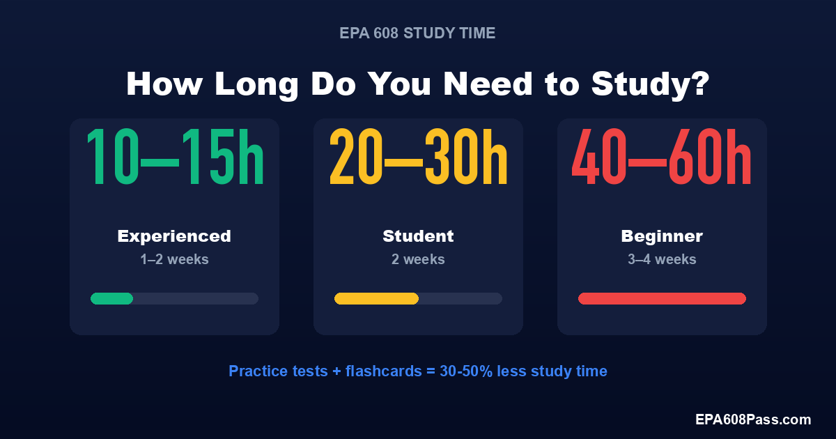 How Long to Study for EPA 608? (By Experience Level)