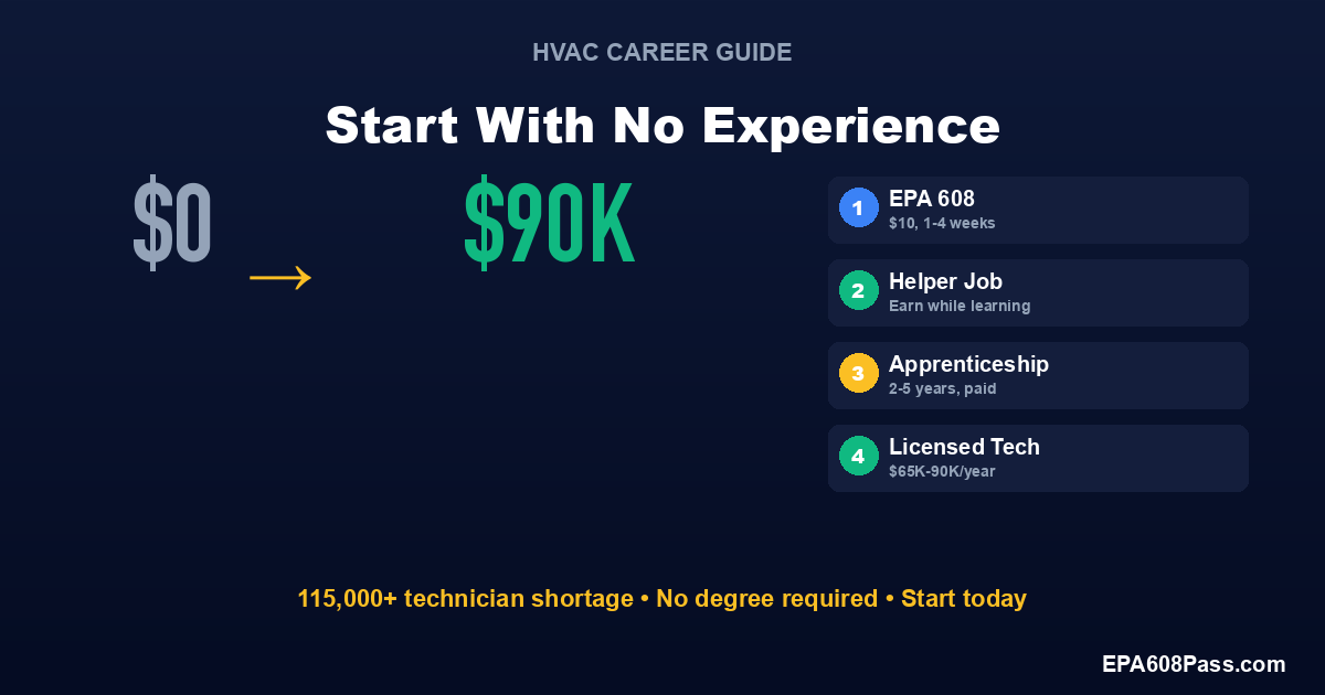 How to Start an HVAC Career With No Experience (2026)