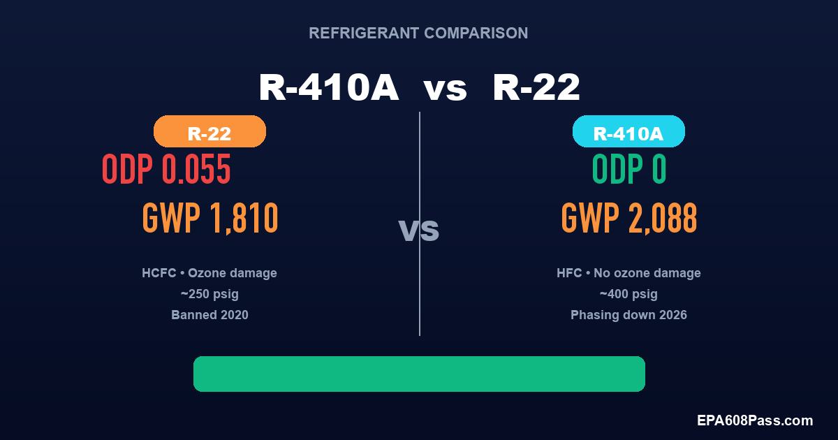R-410A vs R-22: What HVAC Techs Must Know (2026)