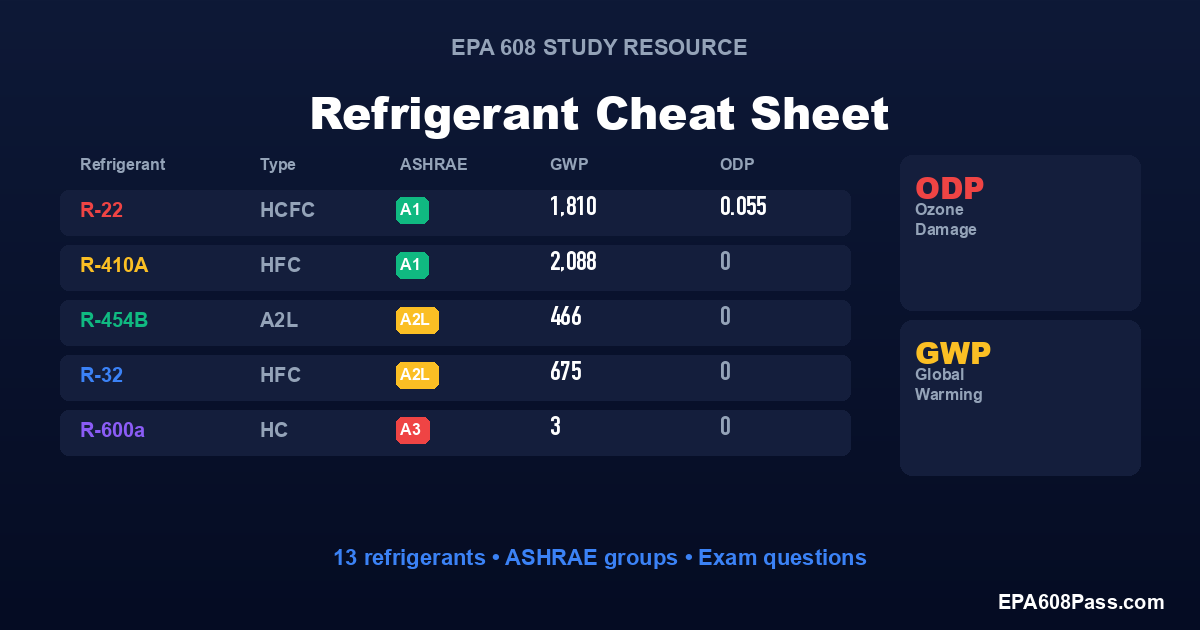 Refrigerant Cheat Sheet: ODP, GWP & Safety Group (2026)